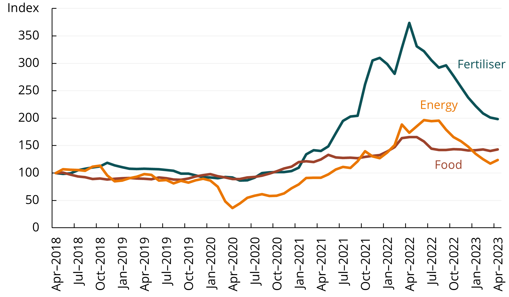 This line chart shows that global fertiliser prices have declined significantly from their peak in April 2022, but remain elevated. Global energy and food prices did not increase to the same extent, however, they remain somewhat elevated.