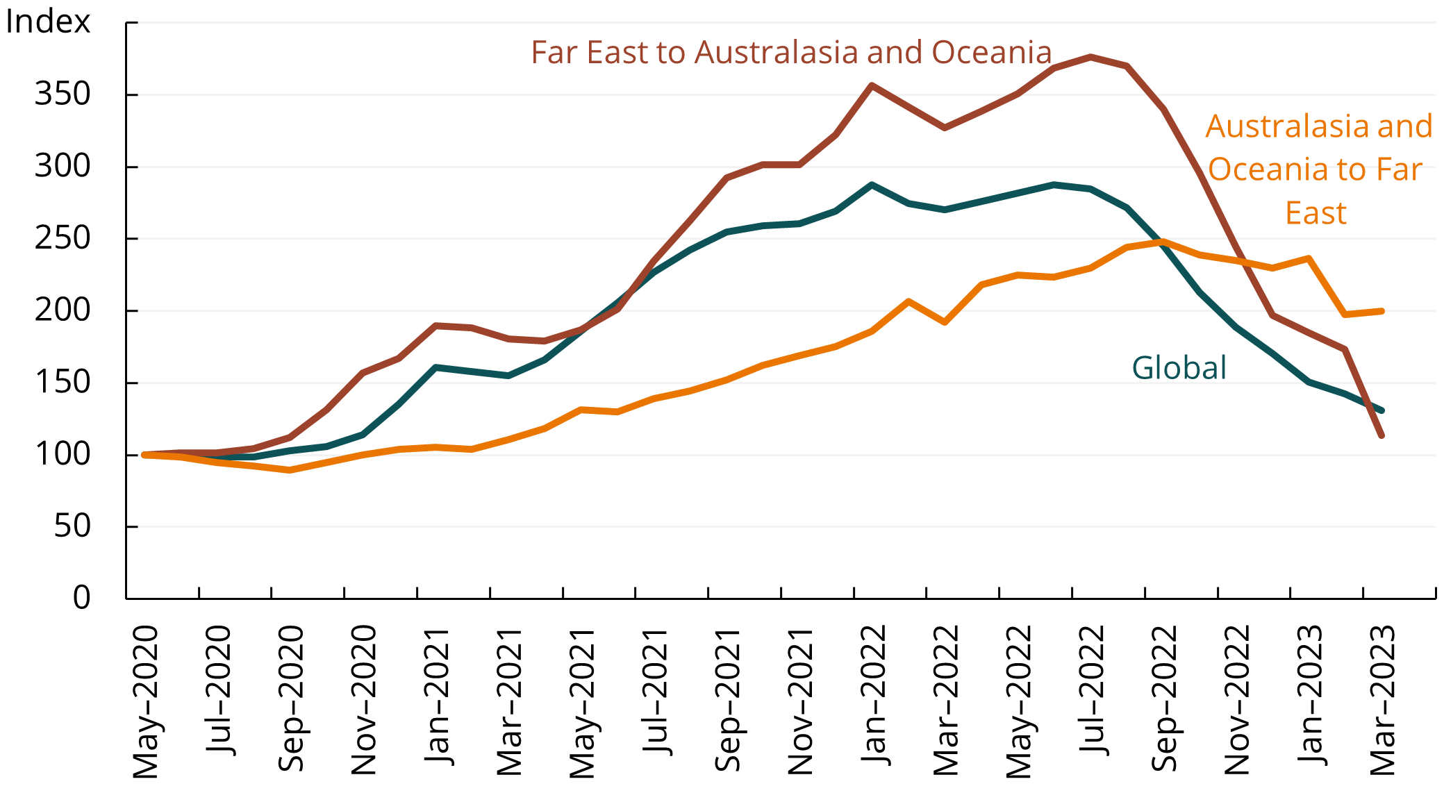 This line chart shows that global container freight spot prices have declined significantly from their peak in mid-2022. Routes from Australasia and Oceania to the Far East remain somewhat elevated. 