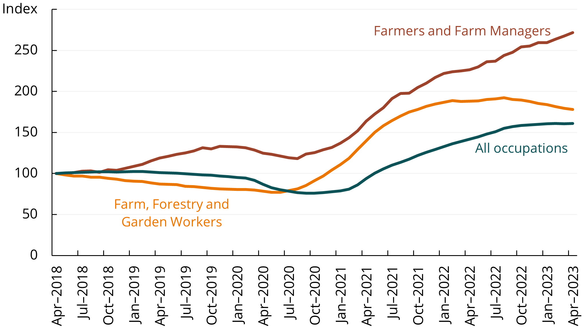 This line chart shows that job vacancies across all occupations have stabilised in 2023, but remain high for farmers and farm managers. Vacancies for farm, forestry and garden workers have declined since mid-2022.