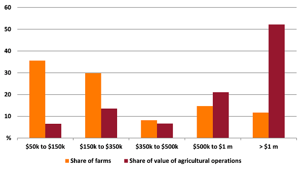 Shows share of farms and share of value of agricultural operations in New South Wales. The figure is discussed in the previous paragraph.