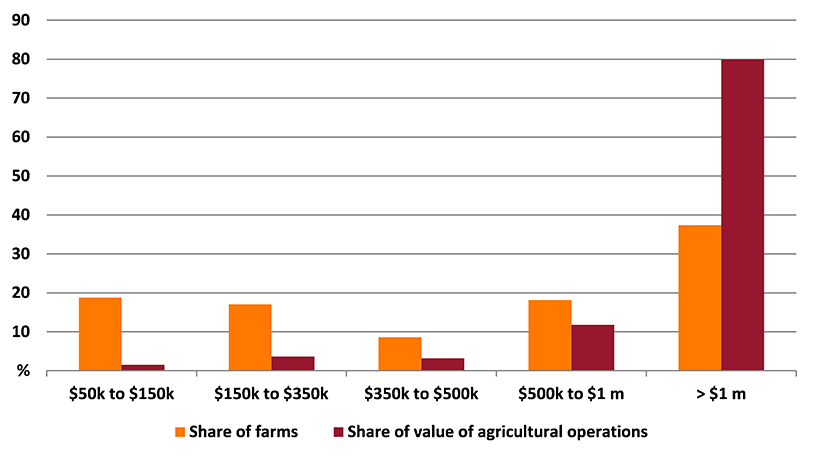 Shows share of farms and share of value of agricultural operations in Western Australia. The figure is discussed in the previous paragraph.
