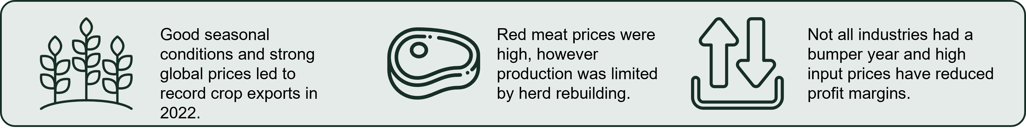 Banner graphic noting that the value and volume of crop exports were high in 2022. Red meat export prices were high, but export volumes were down. Not all industries had a bumper year and input prices were high.