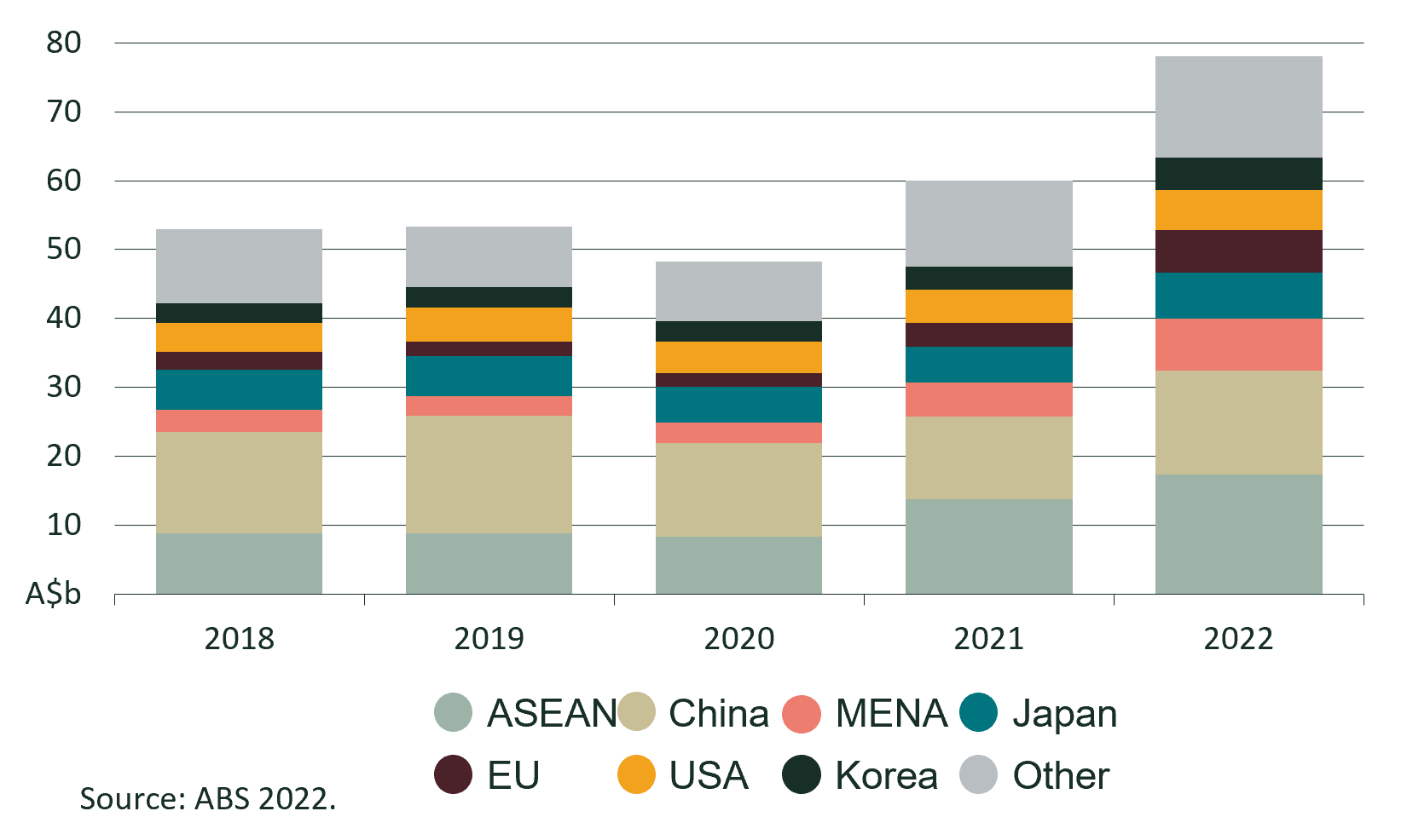 Figure 1: Australian agricultural, fisheries and forestry exports 2018 to 2021. The value and proportion of exports to ASEAN and MENA has increased.