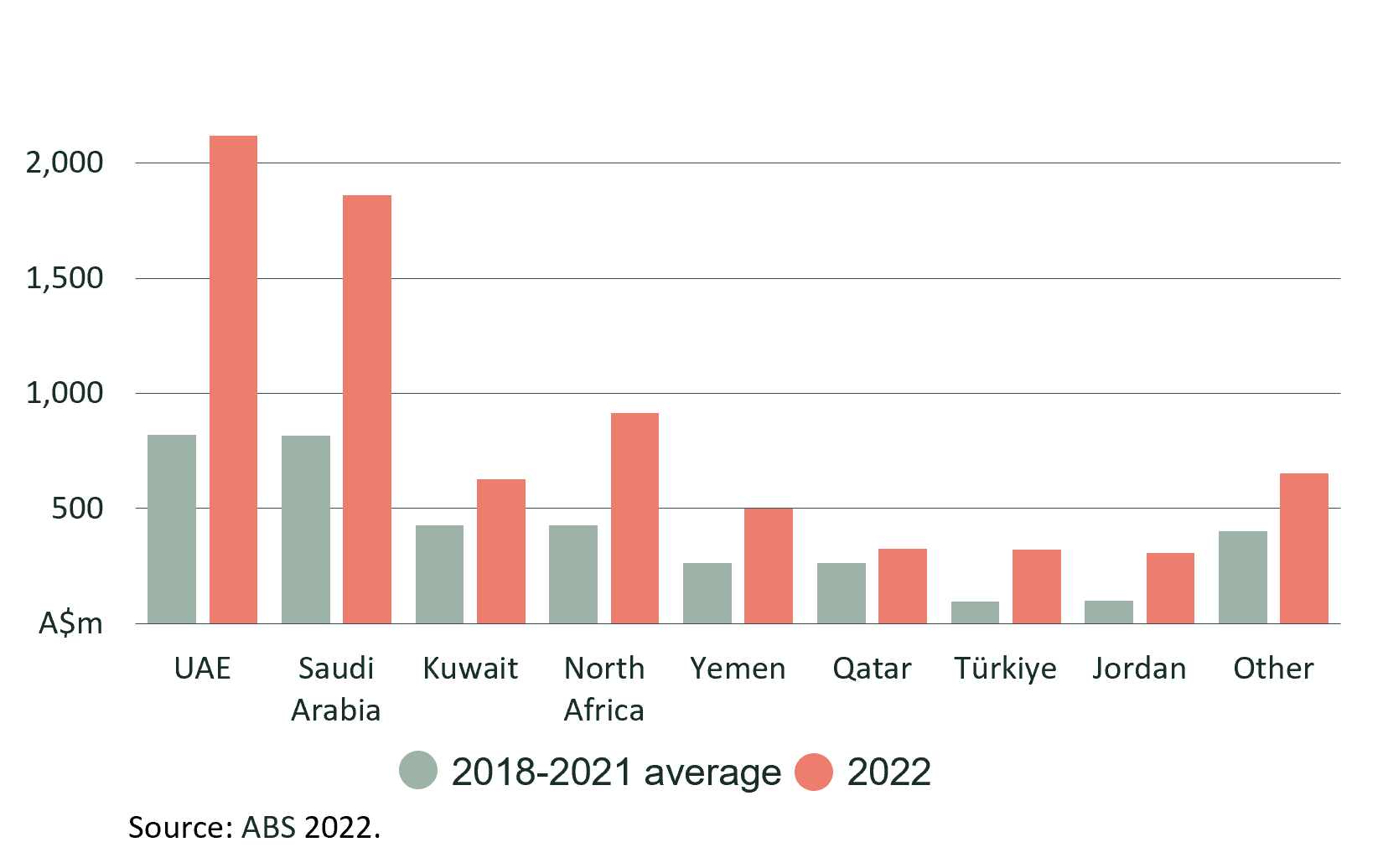 Figure 2 shows exports to countries in the Middle East and the region of North Africa have grown compared to the 2018-2021 average.