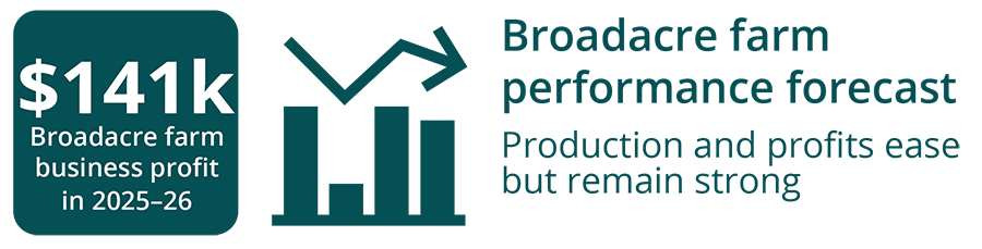 Broadacre farm performance forecast - production and profits ease but remain strong.