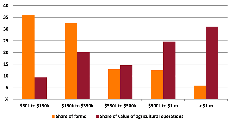 Shows share of farms and share of value of agricultural operations in the Far West and Orana region. The figure is discussed in the previous paragraph.
