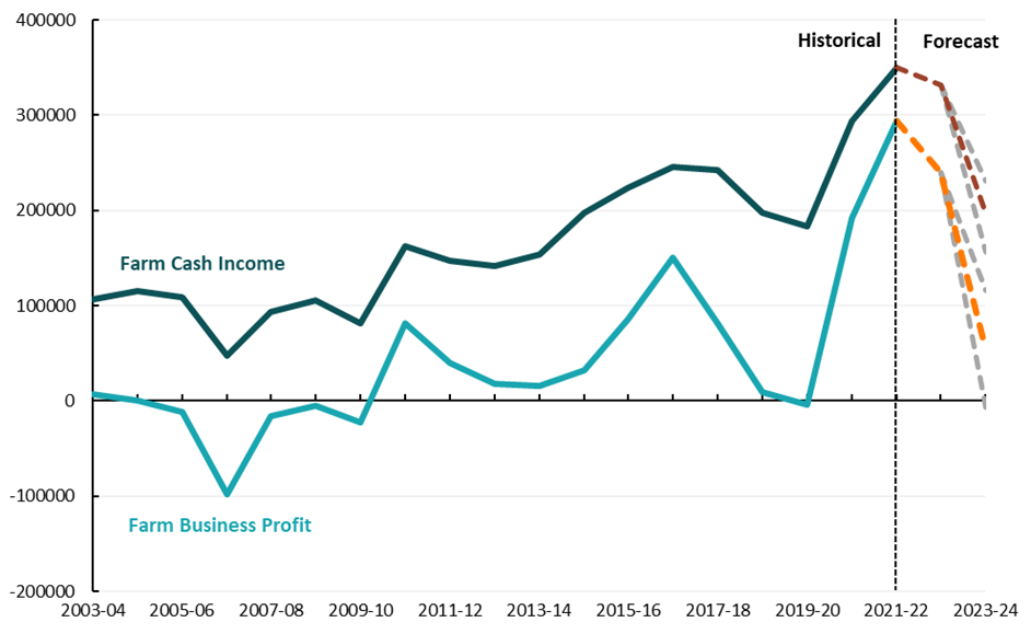 Average farm cash income and profit is forecast to decrease in 2023-24