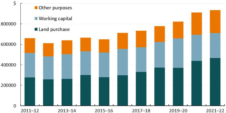 Average farm debt has increased in recent years.