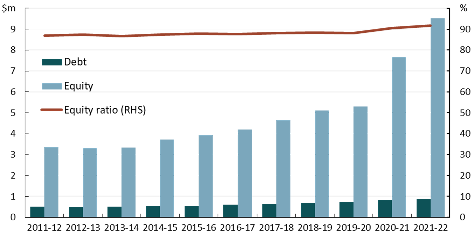 Farm equity ratios have increased, driven by higher land values.
