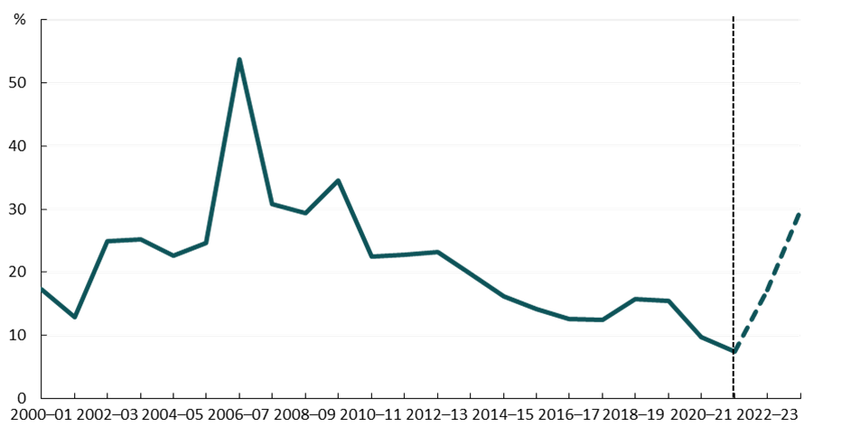 Interest payments are projected to account for 30% of average farm incomes in 2023-24.