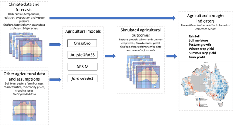 Flowchart showing the inputs, outputs and models that form the Drought Early Warning System.