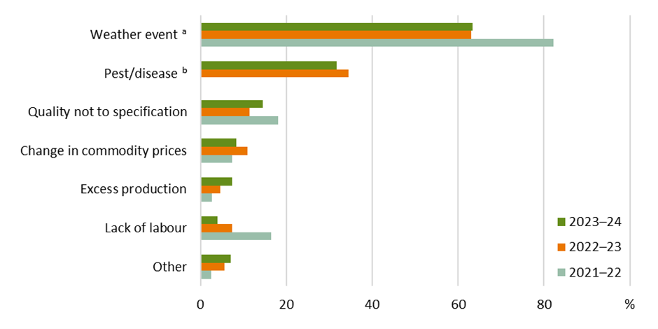 A bar graph depicting weather events as the primary cause of crop loss/waste between 2021-22 and 2023-24. 