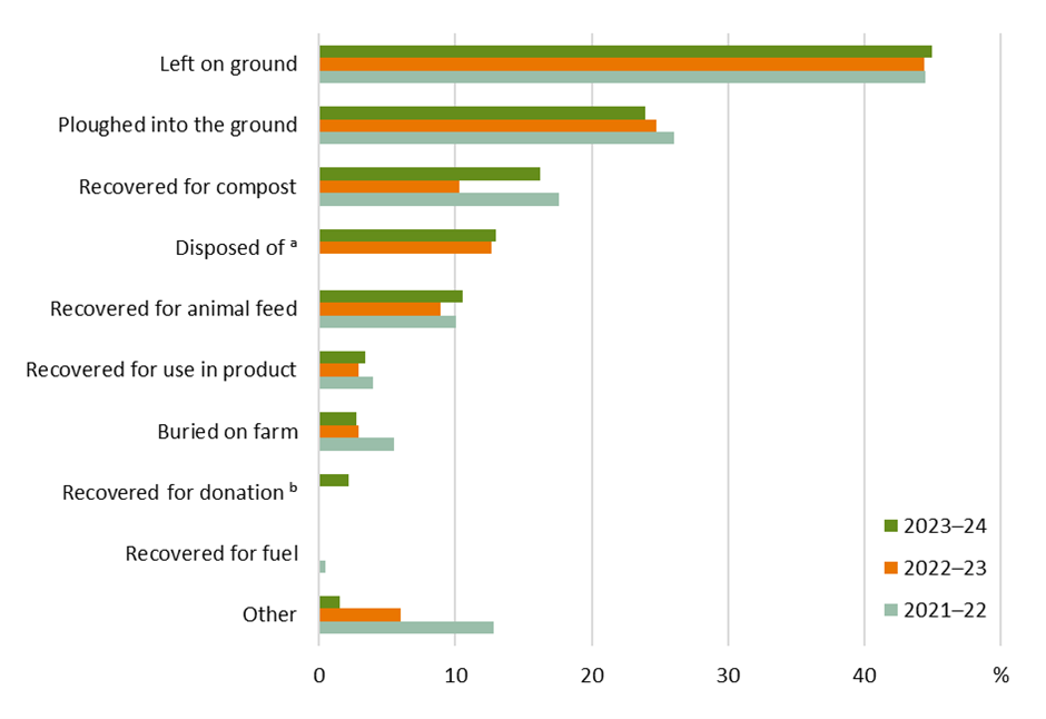 A bar graph depicting that, between 2021-22 and 2023-24, most farms left their crop loss/waste on the ground or ploughed it into the ground.