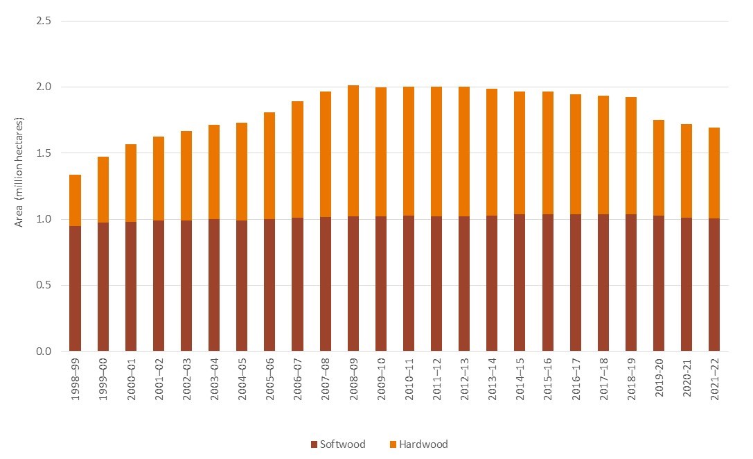 Total hardwood and softwood plantation area. The total plantation area declined in 2021-22 due mainly to a decline in hardwood plantations.