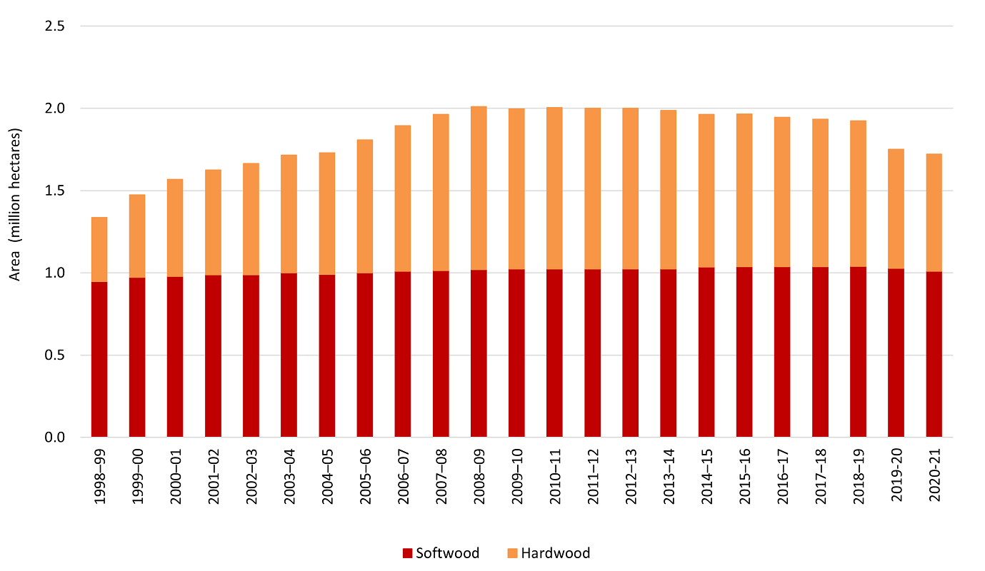 Australian plantation statistics update DAFF