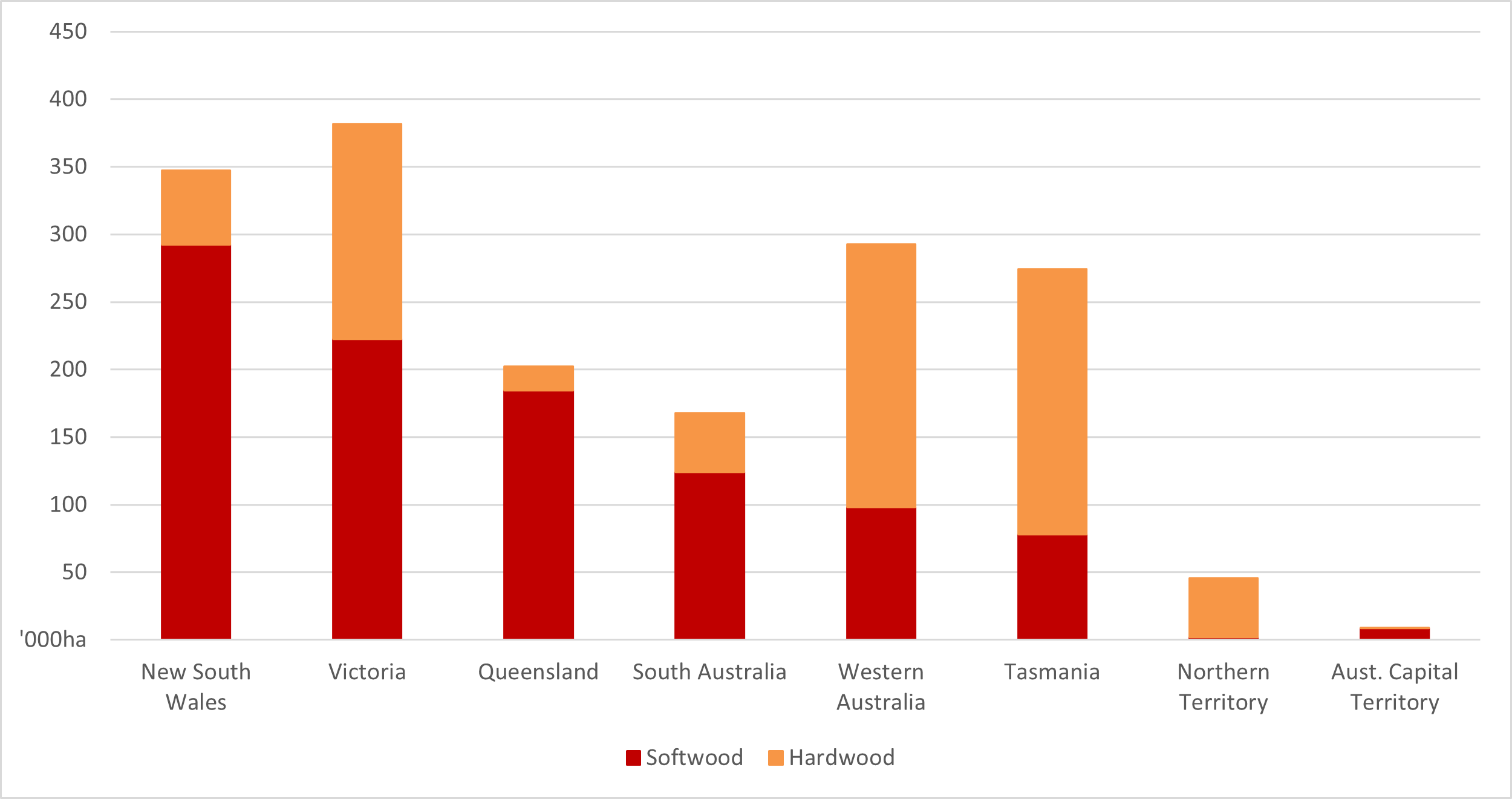 Australian plantation statistics update DAFF