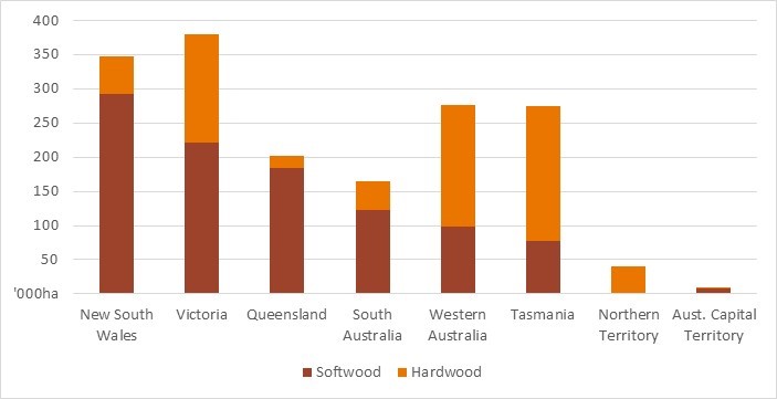 Total hardwood and softwood plantations by jurisdiction. Victoria has the largest share of total plantation area followed by New South Wales.
