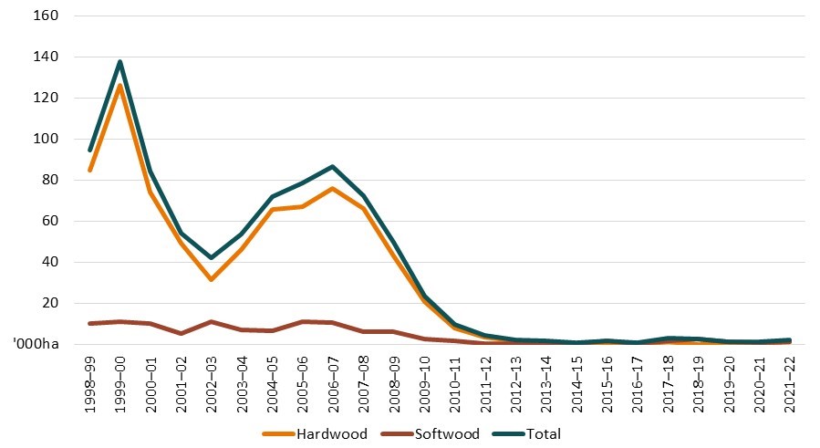 New hardwood and softwood plantations. New hardwood and softwood plantations have remained low since 2010-11.