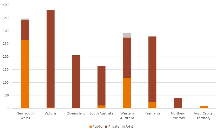 Total plantation area by ownership and jurisdiction. Victoria has the largest share of private plantations followed by Tasmania.