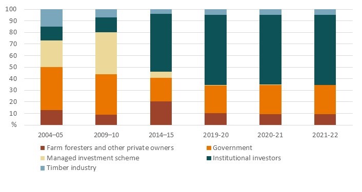 Total Plantation ownership by year. There has been minimal change in ownership since 2019-20.