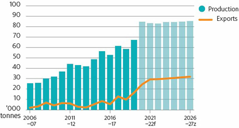 Shows salmonids production volume and export volume. Shows historic trends from 2006–07 to 2019–20, 2020–21 estimate and forecasts for the outlook period (2021–22 to 2026–27).
Salmonid production trended upwards from around 25,600 tonnes in 2006–07 to around 67,100 tonnes in 2019–20 and is estimated to increase in 2020–21 (to around 84,600 tonnes) then forecast to remain relatively steady until 2026–27 (at around 85,300 tonnes).
Between 2006–07 and 2019–20 salmonid exports trended upwards (from around 2,100 tonnes to around 16,500 tonnes) and is estimated to increase in 2020–21 (to around 24,500 tonnes) then forecast to trend upwards between 2021–22 and 2026–27 (from around 29,300 tonnes to around 31,900 tonnes.