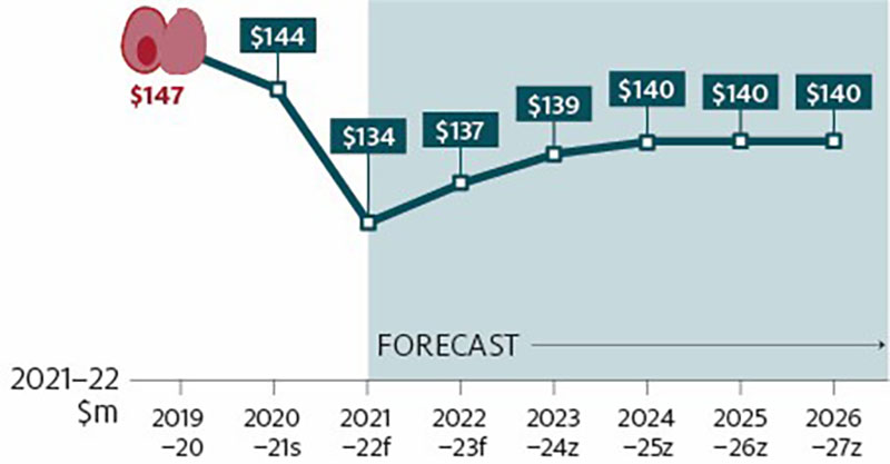 Shows real (2021–22 dollars) gross value of production (GVP) for the Australian abalone industry in 2019–20 ($147 million), estimated 2020–21 ($144 million) and forecasts for the outlook period 2021–22 to 2026–27. Over the outlook period, abalone real GVP is forecast to trend upwards from $134 million to $140 million.
