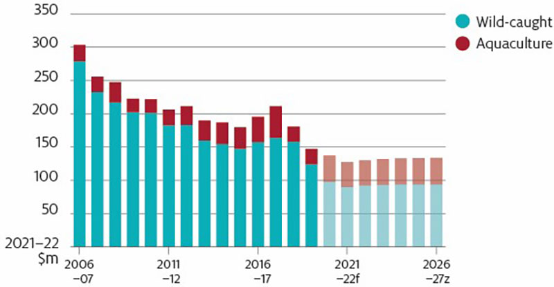 Shows historic trend of real (2021–22 dollars) gross value of production (GVP) of the Australian abalone industry (aquaculture and wild-caught) from 2006–07 to 2019–20, 2020–21 estimate and forecasts for the outlook period (2021–22 to 2026–27).
Real abalone GVP trended downwards between 2006–07 and 2019–20 (from $303 million to $147 million). The aquaculture share of total abalone GVP over this period increased from 8% to 16%. Abalone real GVP is estimated to fall in 2020–21 to $144 million then forecast to trend upwards over the outlook period (from $134 million to $140 million). The aquaculture share of total abalone GVP over the outlook period is expected to remain stable at 33%.