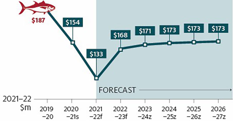 Shows real (2021–22 dollars) gross value of production (GVP) for the Australian tuna industry in 2019–20 ($187 million), estimated 2020–21 ($154 million) and forecasts for the outlook period 2021–22 to 2026–27. Over the outlook period, tuna real GVP is forecast to decrease in 2021–22 (to $133 million) then trend upwards from $168 million to $173 million.