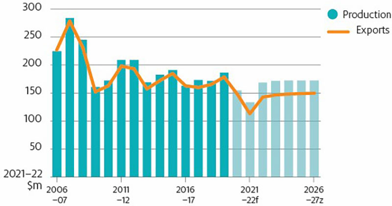 Shows tuna real (2021–22 dollars) gross value of production (GVP) and export value. Shows historic trends from 2006–07 to 2019–20, 2020–21 estimate and forecasts for the outlook period (2021–22 to 2026–27).
Real tuna GVP trended downwards between 2006–07 and 2018–19 (from $225 million to $171 million), then increased in 2019–20 (to $187 million) and is estimated to decrease in 2020–21 to $154 million. Real tuna GVP is forecast to decrease in 2021–22 to $133 million then trend upwards between 2022–23 and 2026–27 (from $168 million to $173 million).
The real value of tuna exports and production follow a similar pattern between 2006–07 and 2026−27. Real export value was $227 million in 2006–07, $179 million in 2019–20 and is estimated to fall in 2020–21 (to $148 million), then is forecast to decrease in 2021–22 to $113 million and to trend upwards between 2022–23 and 2026–27 (from $143 million to $150 million).