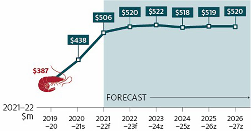 Shows real (2021–22 dollars) gross value of production (GVP) for the Australian prawn industry in 2019–20 ($387 million), estimated 2020–21 ($438 million) and forecasts for the outlook period 2021–22 to 2026–27. Over the outlook period, prawn real GVP is forecast to increase to $506 million in 2021–22, then trend upwards to $520 million in 2026–27.