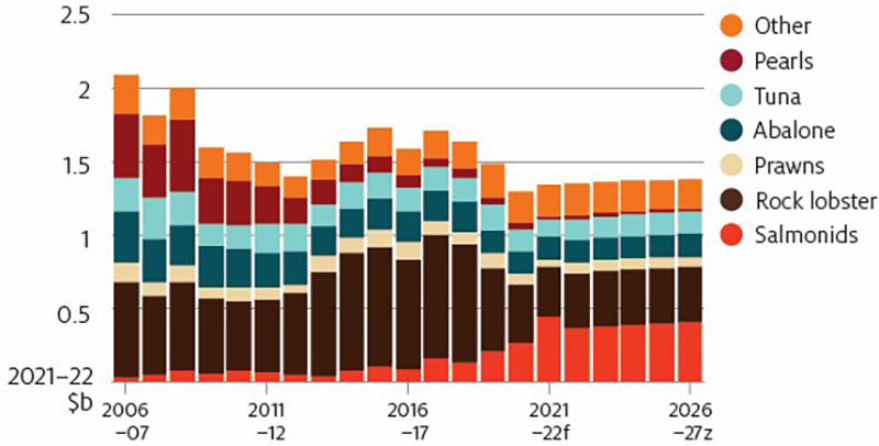 Shows a decrease in forecast real gross value of production (GVP) over the outlook period between 2021–22 and 2026−27 for the Australian aquaculture sector (from $2.16 billion to $2.11 billion) and the Australian wild-catch sector (from 1.39 billion to $1.37 billion).