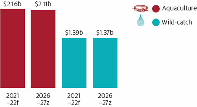 Shows the aquaculture sector’s share of total wild-caught and aquaculture GVP increasing from 36% in 2006–07 to 44% in 2016–17 to a forecast 61% in 2026–27.