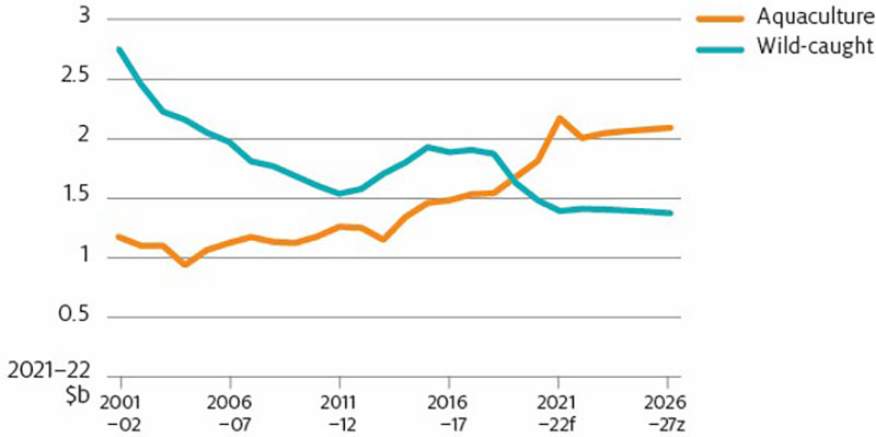 Shows real (2021–22 dollars) gross value of production (GVP) for the Australian rock lobster industry in 2019–20 ($549 million), estimated 2020–21 GVP ($490 million) and forecasts for the outlook period 2021–22 to 2026–27. Over the outlook period, rock lobster real GVP is forecast to trend upwards from $380 million to $417 million.