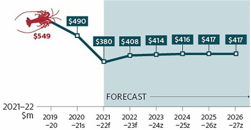Shows rock lobster real (2021–22 dollars) gross value of production (GVP) and export value. Shows historic trends from 2006–07 to 2019–20, 2020–21 estimate and forecasts for the outlook period (2021–22 to 2026–27).
Real rock lobster GVP declined between 2006–07 and 2011–12 (from $645 million to $467 million), then generally trended upwards between 2012–13 and 2018–19 (from $508 million to $747 million). Real rock lobster GVP fell in 2019–20 to $549 million and is estimated to fall in 2020–21 to $490 million and forecast to fall in 2021–22 to $380 million, then trend upwards between 2022−23 and 2026–27 (from $408 million to $417 million).
The real value of rock lobster exports and production follow a similar pattern between 2006–07 and 2026–27. Real export value was $654 million in 2006–07, $571 million in 2019–20 and is estimated to fall in 2020–21 (to $394 million) then forecast to fluctuate until 2026–27 to $377 million.