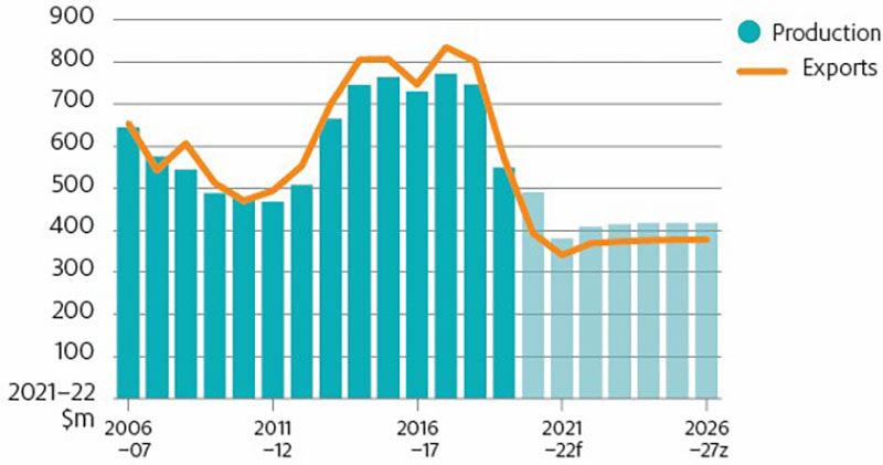 Shows rock lobster real (2021–22 dollars) gross value of production (GVP) and export value. Shows historic trends from 2006–07 to 2019–20, 2020–21 estimate and forecasts for the outlook period (2021–22 to 2026–27).
Real rock lobster GVP declined between 2006–07 and 2011–12 (from $645 million to $467 million), then generally trended upwards between 2012–13 and 2018–19 (from $508 million to $747 million). Real rock lobster GVP fell in 2019–20 to $549 million and is estimated to fall in 2020–21 to $490 million and forecast to fall in 2021–22 to $380 million, then trend upwards between 2022−23 and 2026–27 (from $408 million to $417 million).
The real value of rock lobster exports and production follow a similar pattern between 2006–07 and 2026–27. Real export value was $654 million in 2006–07, $571 million in 2019–20 and is estimated to fall in 2020–21 (to $394 million) then forecast to fluctuate until 2026–27 to $377 million.
