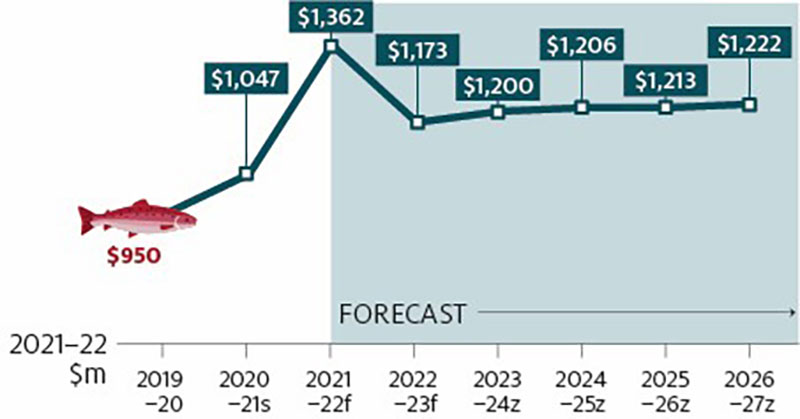 Shows real (2021–22 dollars) gross value of production (GVP) for the Australian salmonids industry in 2019–20 ($950 million), estimated 2020–21 GVP ($1,047 million) and forecasts for the outlook period 2021−22 to 2026–27. Over the outlook period, salmonids real GVP is forecast to increase in 2021−22 (to $1,362 million), fall in 2022−23 (to $1,173 million) then trend upwards to $1,222 million in 2026–27.
