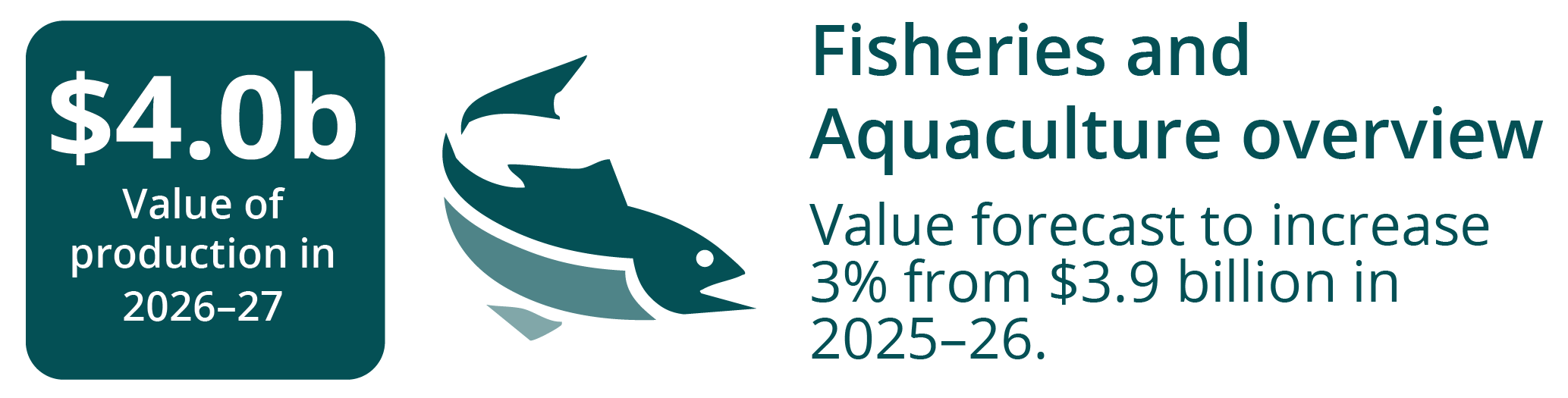 Fisheries and aquaculture infographic