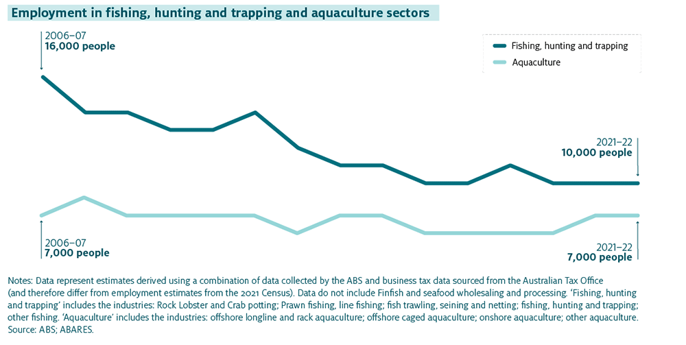 Employment in Australian fisheries and aquaculture - DAFF