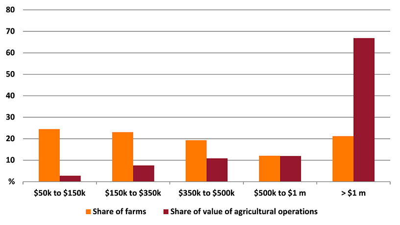 Shows share of farms and share of value of agricultural operations in the Geelong region. The figure is discussed in the previous paragraph.