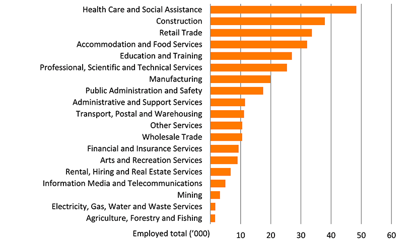 Shows the number of people employed in the Gold Coast region by industry in thousands. The figure is discussed in the previous two paragraphs.