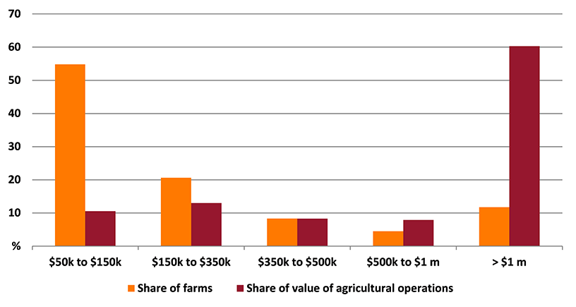 Shows share of farms and share of value of agricultural operations in the Gold Coast region. The figure is discussed in the previous paragraph.