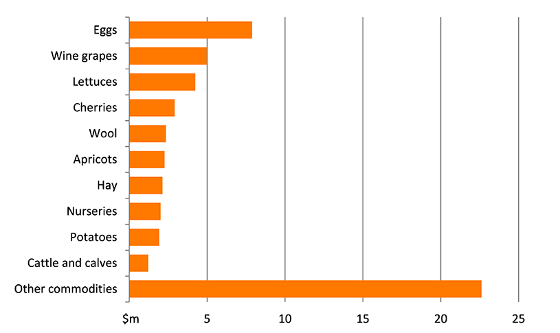Shows the gross value of agricultural production in the Greater Hobart region Tasmania in millions of dollars. The figure is discussed in the previous three paragraphs.