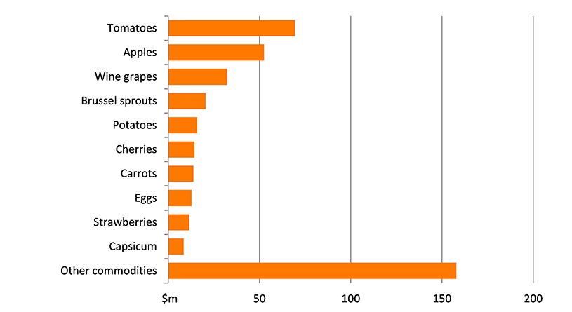 Shows the gross value of agricultural production in the region in millions of dollars. The figure is discussed in the previous three paragraphs.