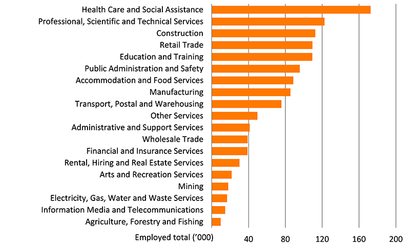 Shows the number of people employed in the Gold Coast region by industry in thousands. The figure is discussed in the previous two paragraphs.