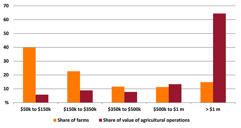 Shows share of farms and share of value of agricultural operations in the Gold Coast region. The figure is discussed in the previous paragraph.