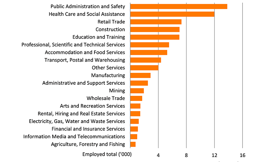 Shows the number of people employed in the Greater Darwin region by industry in thousands. The figure is discussed in the previous two paragraphs.