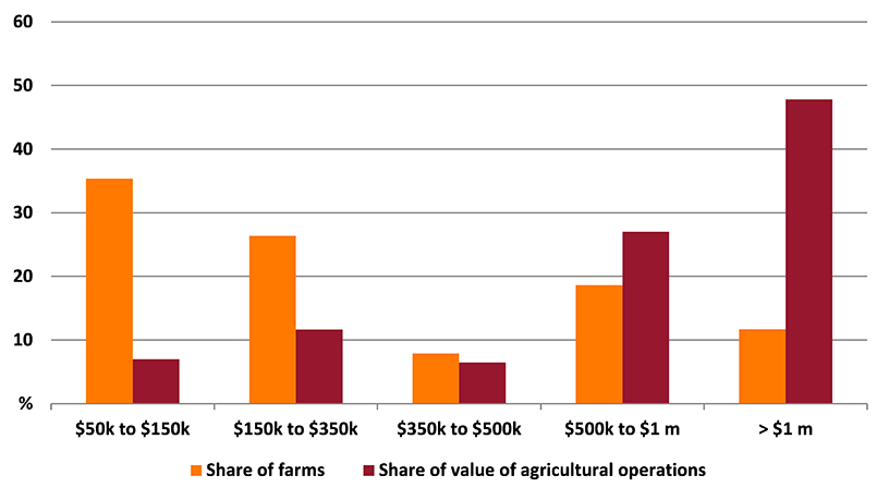 Shows share of farms and share of value of agricultural operations in the Greater Darwin region. The figure is discussed in the previous paragraph.