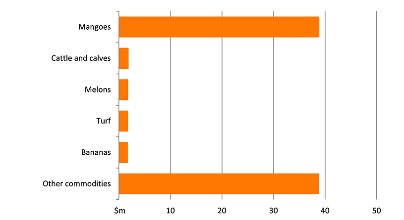 Shows the gross value of agricultural production in the region in millions of dollars. The figure is discussed in the previous three paragraphs.