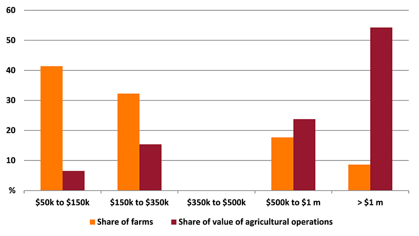 Shows share of farms and share of value of agricultural operations in the Greater Hobart region Tasmania. The figure is discussed in the previous paragraph.