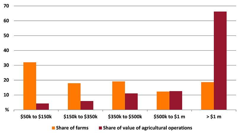 Shows share of farms and share of value of agricultural operations in the Greater Melbourne region. The figure is discussed in the previous paragraph.